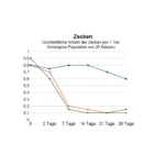 Amigard Spot-on Hund bis 15 Kg 3 x 2ml – Bild 2